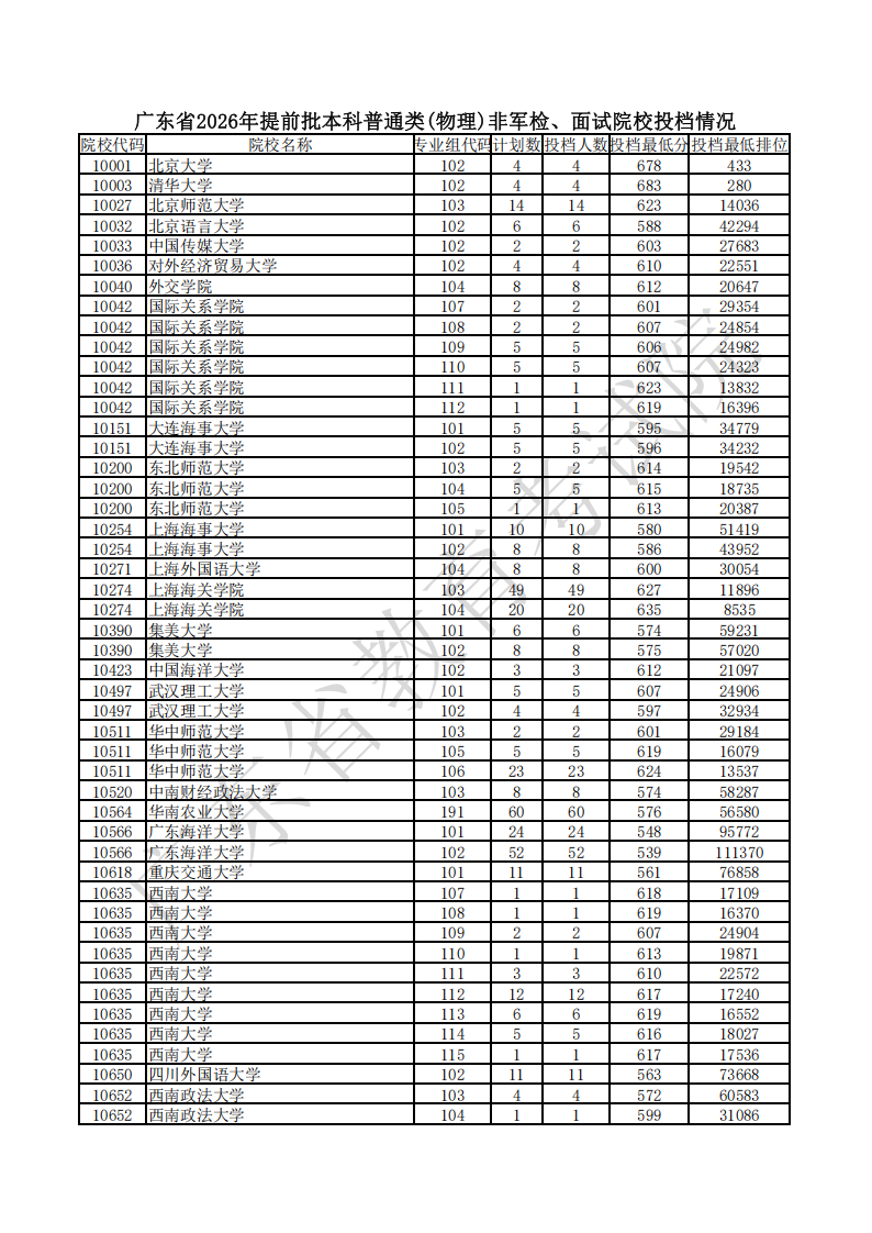 广东省2026年提前批本科普通类投档分数线(物理类)